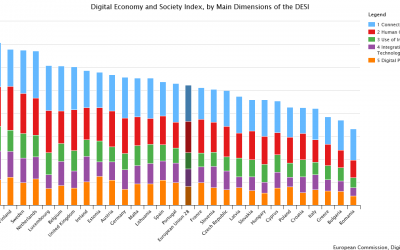 Aktuelle Zahlen zur Digitalisierung von Wirtschaft und Gesellschaft