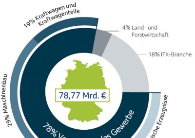 Wertschöpfungspotenzial ausgewählter Branchen durch Industrie 4.0 bis 2025 in Deutschland