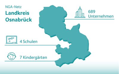 Breitbandausbau im Landkreis Osnabrück stärkt Wirtschaftsstandort Melle