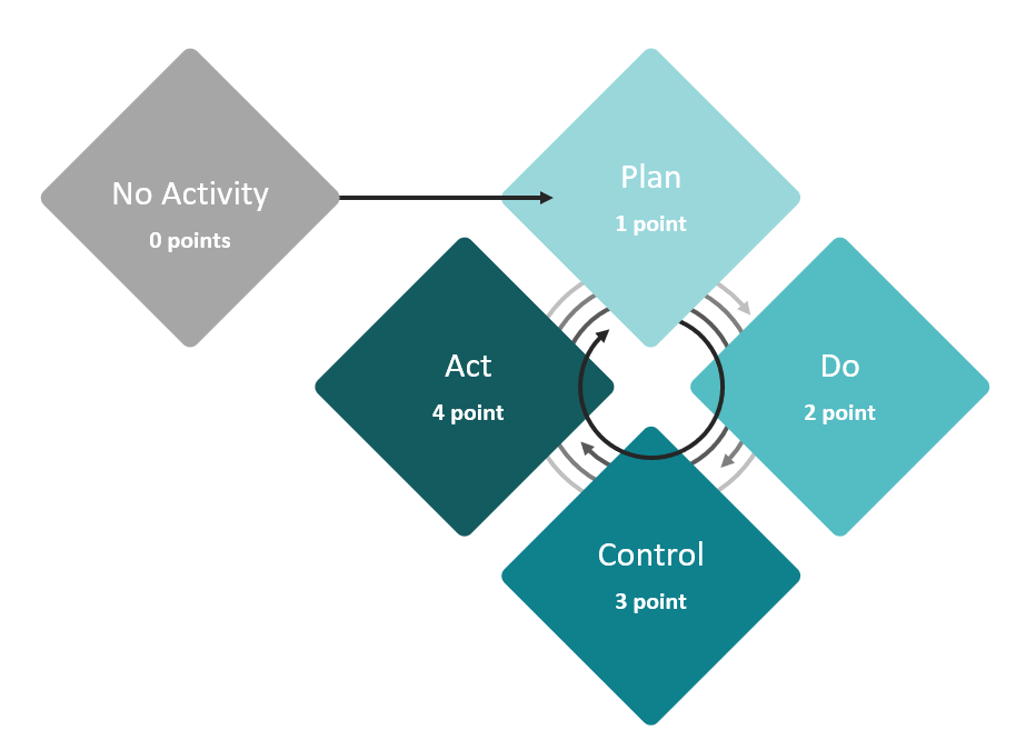 PDCA