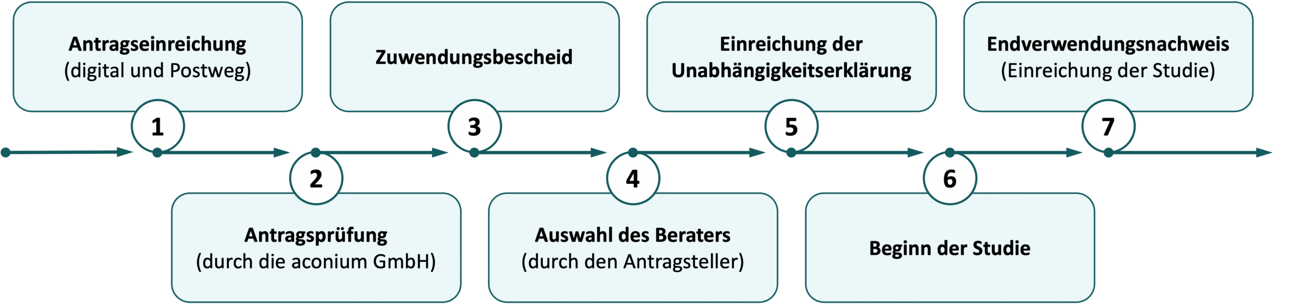 251103_Ablaufgrafik-Beratungsleisungen